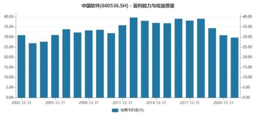 成本费用增加拖累业绩 中国软件2021年销售净利率降至1.96